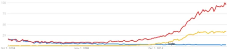 Fig. 1. Search of terminology use trends from Google Trends (https://trends.google.com/trends/): pattern recognition (blue) vs