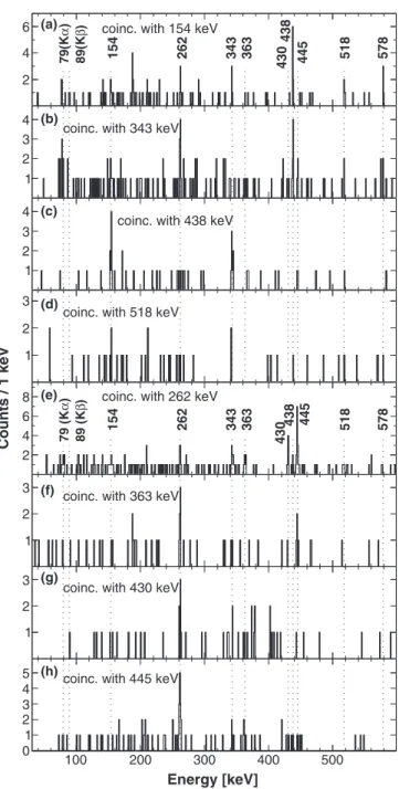 FIG. 10. γ - γ coincidences for de-excitation of the isomer in 192 Po from the correlation chains (ER-γ -γ )-α( 192 Po): γ rays in coincidence with the (a) 154-keV, (b) 343-keV, (c) 438-keV, (d) 518-keV, (e) 262-keV, (f) 363-keV, (g) 430-keV, and (h) 445-k