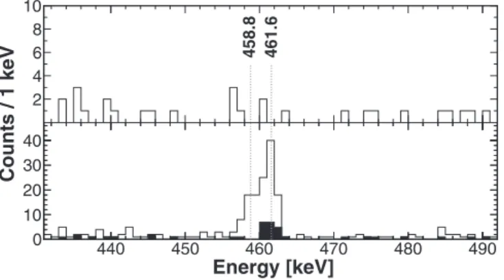 FIG. 6. Summed coincidence spectrum (“OR” condition) for gates on 319-, 366-, 462-, 545-, and 373-keV transitions.