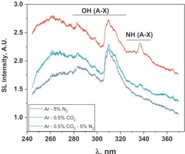 Fig. 3 compares the OH (A-X) emissions observed with the di ﬀ erent gas mixtures in Ar (after subtraction of a baseline due to the SL  con-tinuum)