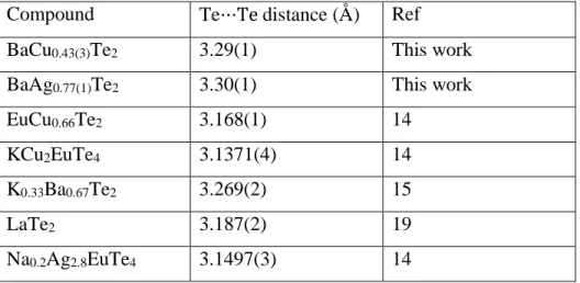 Table 3. Intermediate Te⋅⋅⋅Te Interactions in Some Related Layered Structures. 