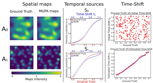 Figure 5: Spatio-temporal reconstruction when inference on the time-line is required. Optimal reconstruction result
