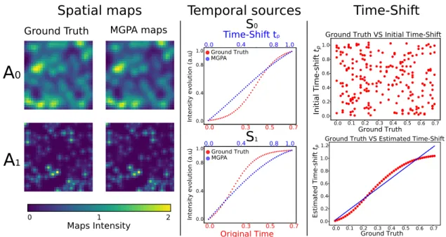 Figure 6: Spatio-temporal reconstruction when inference on the time-line is required. Sub-optimal recon- recon-struction result