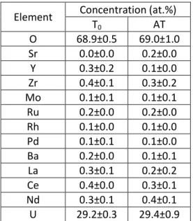 Table 2: Elements concentration in the UO 2  matrix 
