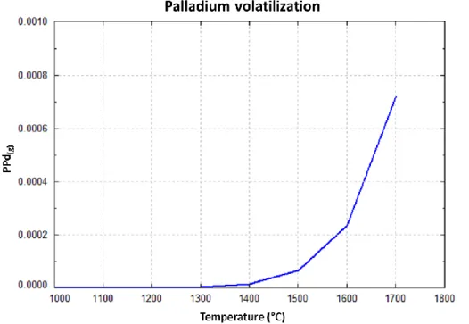 Figure 8: Estimation of palladium volatilization under tests conditions 
