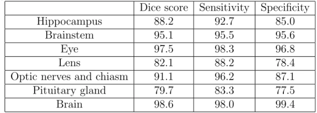 Table 3: Mean Dice score (5-fold cross-validation), sensitivity and specificity with tolerance to one voxel (ignoring mismatches on the borders due to the uncertainty of the ground truth).