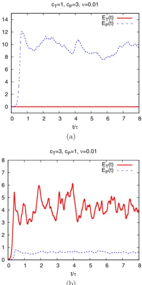 FIG. 1. Time evolution of the poloidal and toroidal energy components for: (a) c P = 3, c T = 1 (c T /c P = 1 / 3) and (b) c P = 1, c T = 3 (c T / c P = 3)