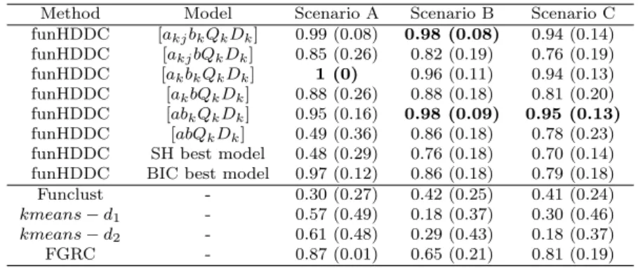 Table 5 Mean (and s.d) of ARI for all tested models on 50 simulations
