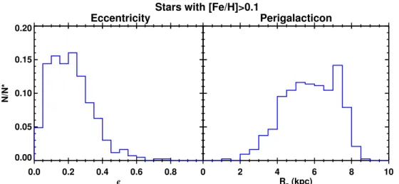 Fig. 7. Left: distributions of orbital eccentricities for stars with [Fe/H] &gt; 0.1. Right: distribution of perigalacticons for stars with [Fe/H] &gt; 0.1.