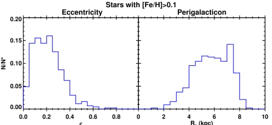 Fig. 7. Left: distributions of orbital eccentricities for stars with [Fe/H] > 0.1. Right: distribution of perigalacticons for stars with [Fe/H] > 0.1.