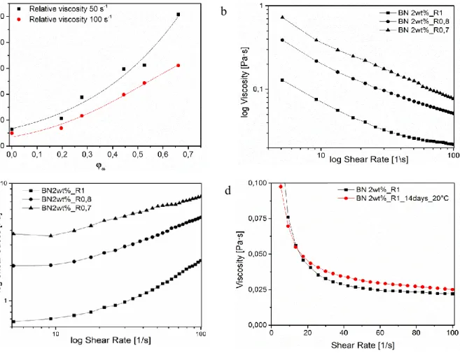 Figure 4. a) Relative viscosity curves in function of water volume fraction (ϕ w ) for emulsions  formulated at 2 wt% BN concentration at shear rate 50 s -1  and 100 s -1  (Lines are eye-guides)