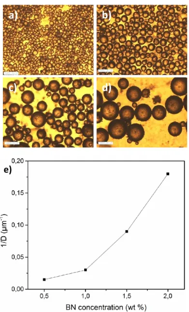 Figure 2. Optical microscopy images of h-BN emulsions at different concentrations: a) 2 wt% 