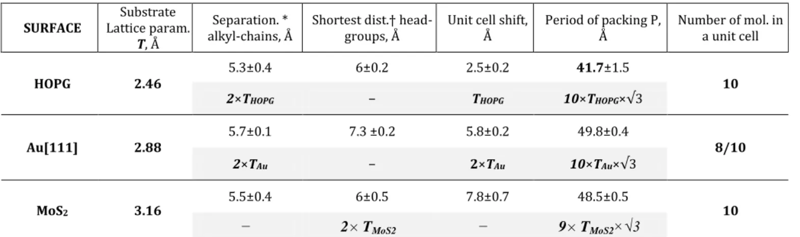 Table 1. SAMs experimental parameters with respect to the substrate lattice parameters