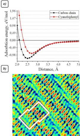 Figure 4. a) Calculated adsorption energy curves for alkyl chain  made  of  10  methylene  units  (black)  and  cyanobiphenyl  head  groups (red) on Au[111] surface, as a function of the  molecule-surface  distance  –  and  b)  STM  image  of  10CB  molecu