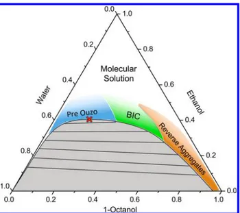 Figure 5. Phase diagram of 1-octanol/ethanol/aqueous sulfuric acid in (i) wt % and (ii) mol %, at diﬀerent acidic concentrations and at 25 °C; the