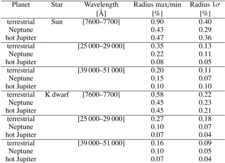 Figure 14 quantifies the deviations from the smoothed limb- limb-darkening transit caused by the granulation as a function of wavelength