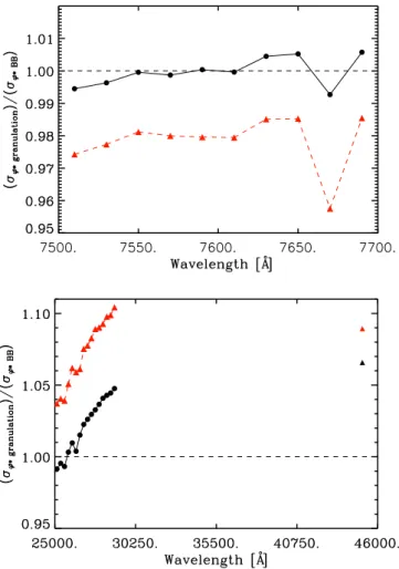 Fig. 6. Ratio between the photon noise computed for the synthetic im- im-ages with granulation (σ ϕ ?granulation ) and for the correspondent black body (σ ϕ ?BB ) with the same effective temperature of the RHD simulations of the Sun (black circles) and K d