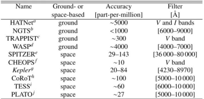 Table 5. Transiting curve data for the different prototype planets of Table 3 and 3D RHD simulations of Table 1.