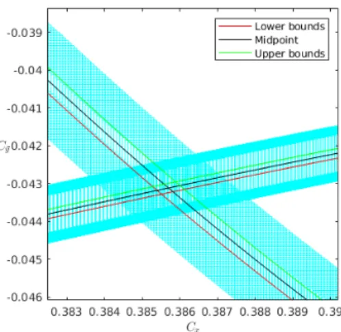 Figure 3: A detailed view showing the exact coupler curves corresponding to the lower bound, midpoint, and upper bound of the design parameters from the appropriate design plotted on the coupler curve corresponding to the appropriate design.