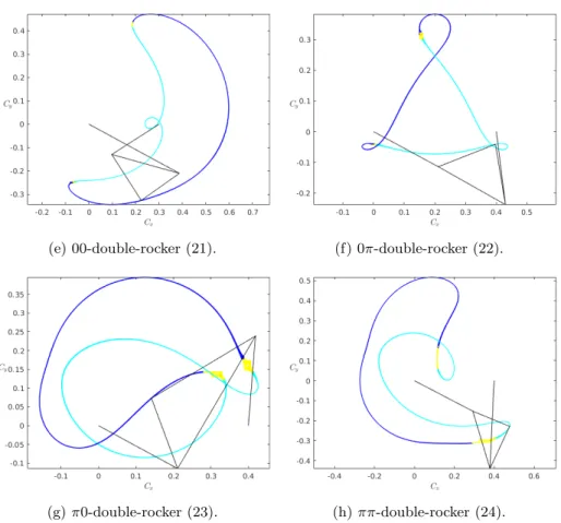 Figure 4: Continued. The coupler curves corresponding to appropriate designs with different classifications.