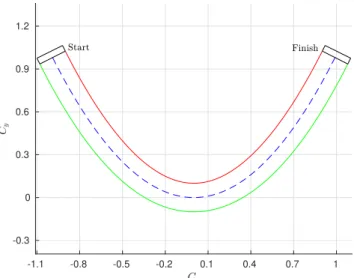 Figure 2: The desired trajectory corresponding to C y = C 2 x .