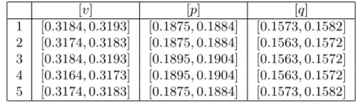 Table 1: Appropriate solutions for parameters v, p and q given three precision points.