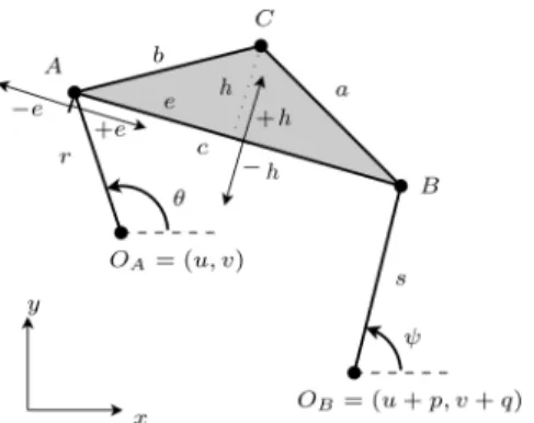 Figure 1: Linkage description f 1 := ||O A A|| 2 = (u − A x ) 2 + (v − A y ) 2 = r 2 f 2 := ||O B B|| 2 = ((p + u) − B x ) 2 + ((q + v) − B y ) 2 = s 2 f 3 := ||AB|| 2 = (A x − B x ) 2 + (A y − B y ) 2 = c 2 f 4 := ||AC|| 2 = (A x − C x ) 2 + (A y − C y ) 