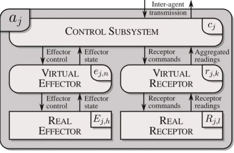 Figure 1: Internal structure of an embodied agent