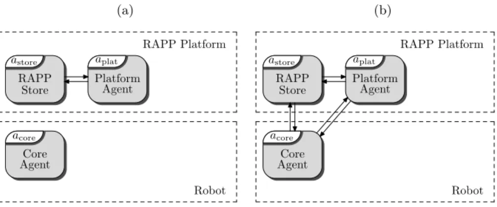 Figure 2: (a) RAPP system initial structure, (b) Connection of the Core Agent a core to the RAPP Platform a plat