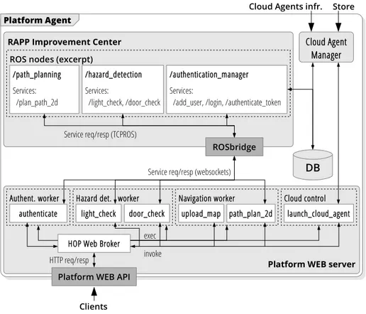 Figure 9: Internal structure of the RAPP Platform Agent