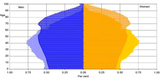 Fig. 1 Population pyramid for EU27, 2008 versus 2060