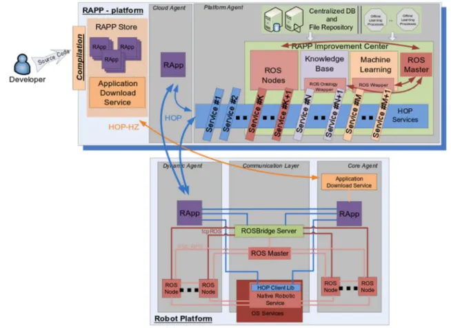 Fig. 2 Overview of the RAPP architecture