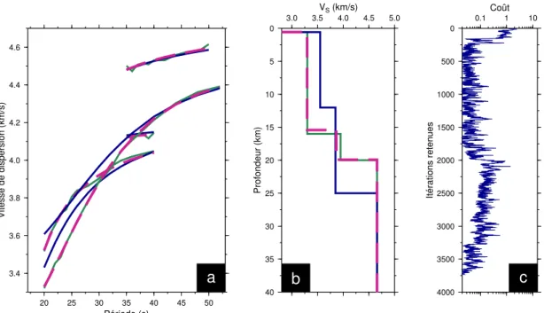 Figure 3.5: Test synthétique, cas d’une croûte à deux couches, inversion Recuit Simulé de 4 paramètres (deux vitesses crustales, une discontinuité inter-crustale et la profondeur du Moho)