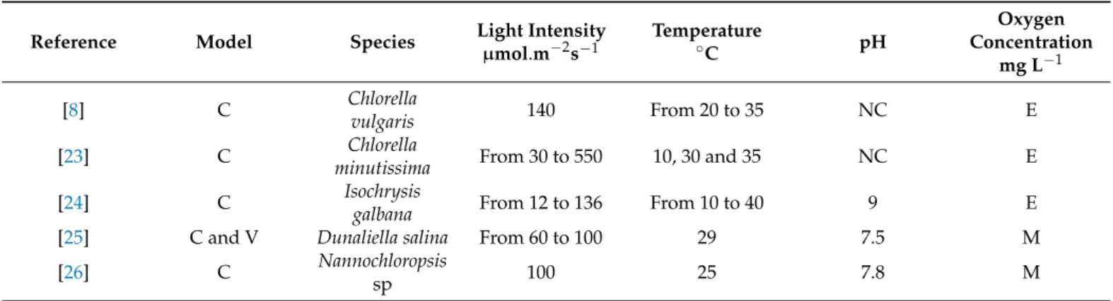 Table 1. Summary of the culture conditions in the considered data set.