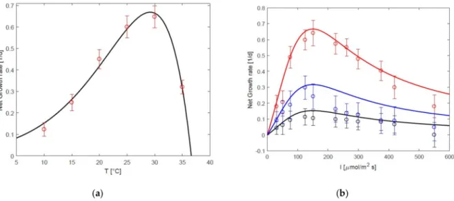 Figure 2. Model calibration at different temperatures and irradiances, with Chlorella minutissima