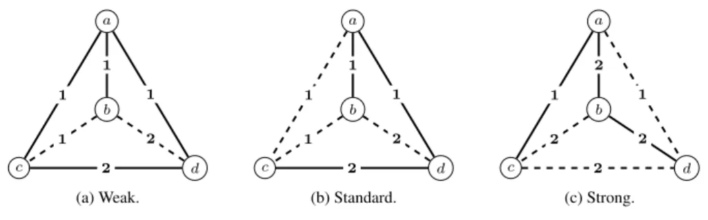 Figure 1: Three (2, 2)-colourings of K 4 .