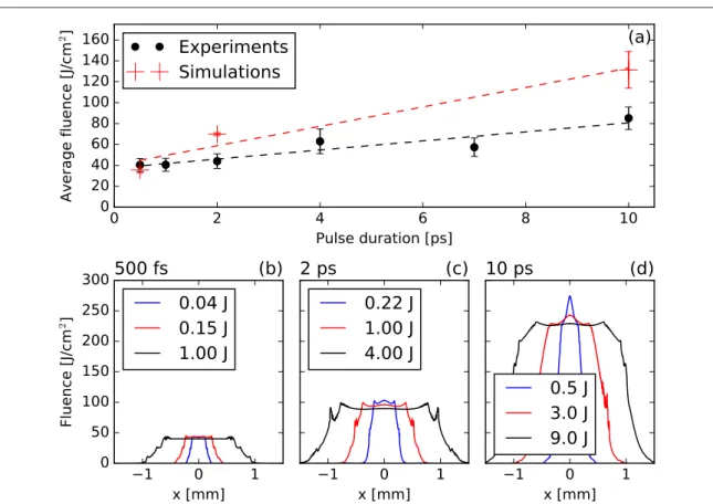 Figure 3. ( a ) Measured (•) and simulated ( ) average laser ﬂ uence at the position of peak air ionization, versus pulse duration