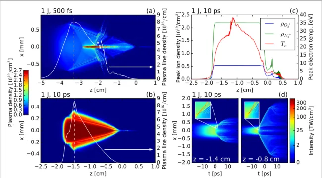 Figure 4. ( a ) Simulated plasma channel produced by a 500 fs, 1 J laser pulse. The longitudinal position of the peak plasma production ( the maximum of the linear plasma density ò r e ( r z t r r, ,)d for t larger than the pulse duration ) is marked by th