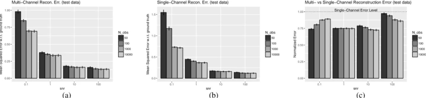 Figure S2: Reconstruction error on synthetic test data reconstructed with the multi-channel model