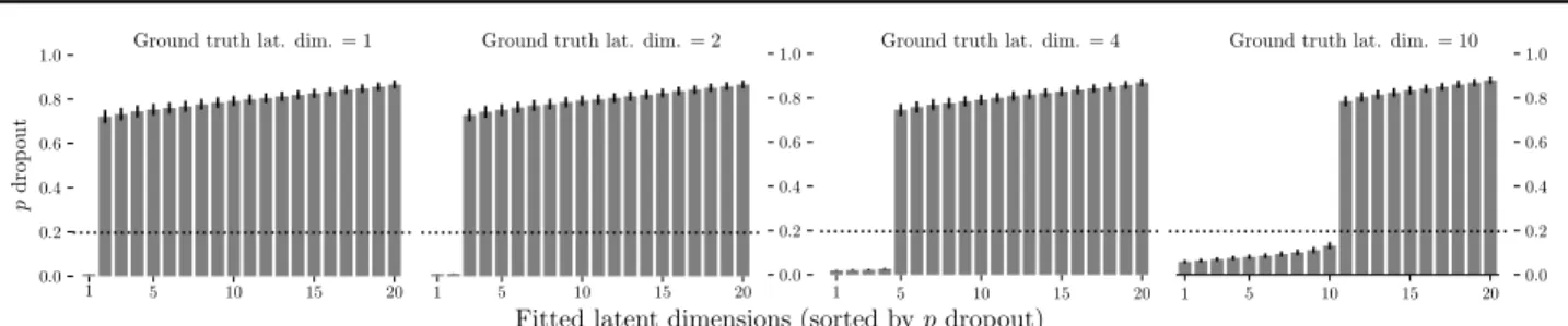 Figure 2: Estimated dropout rates for the latent dimensions when the initial latent dimensions of the Sparse Multi-Channel VAE was set to l fit = 20 on data generated with respectively l = 1, 2, 4, and 10 latent dimensions.