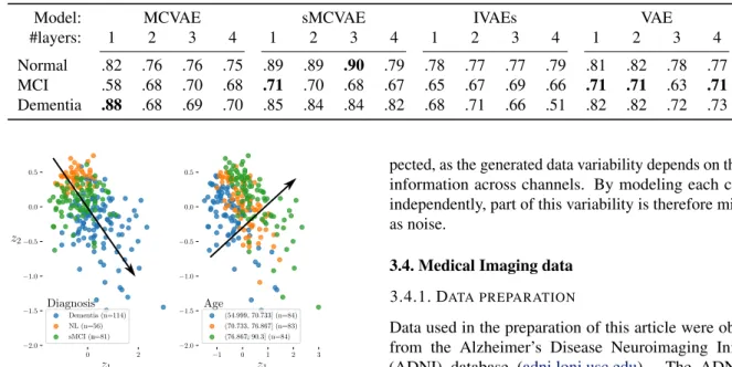 Figure 4: Stratification of the ADNI subjects (test data) in the sparse latent subspace inferred from the first two least dropped out dimensions