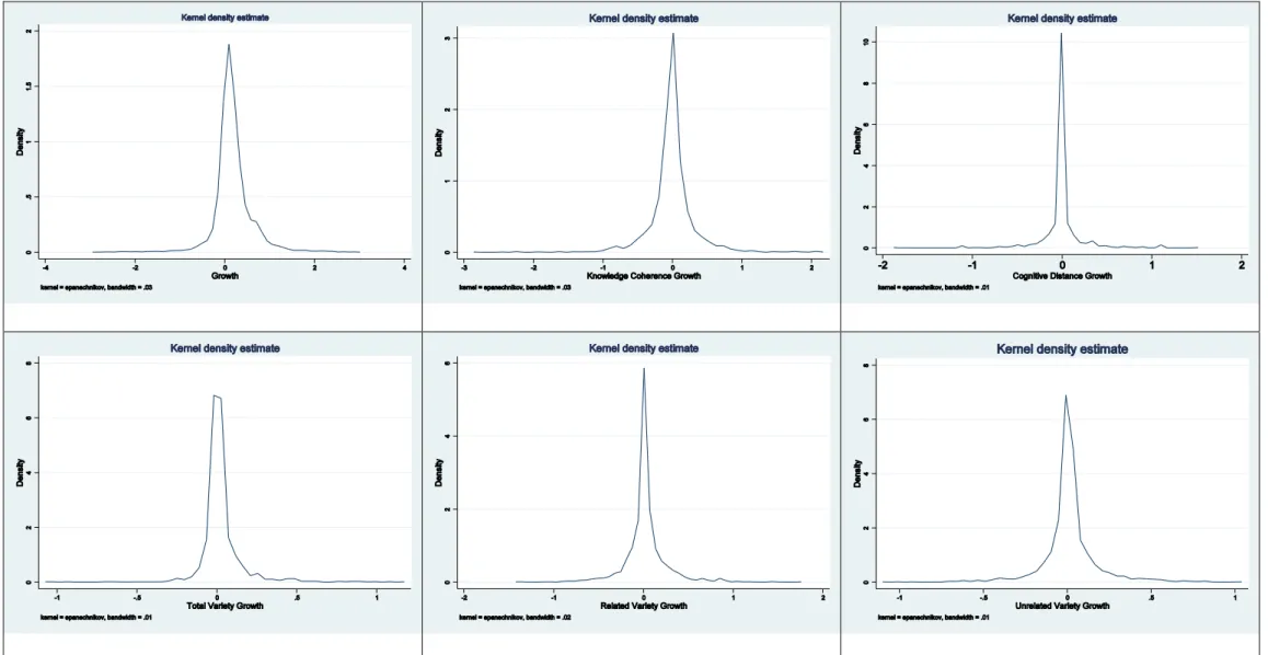 Figure 2 – Kernel density estimation of growth rates distribution of the main variables 