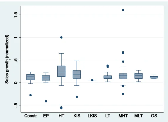 Figure 3 – Box plot of sales growth by macro-sector 