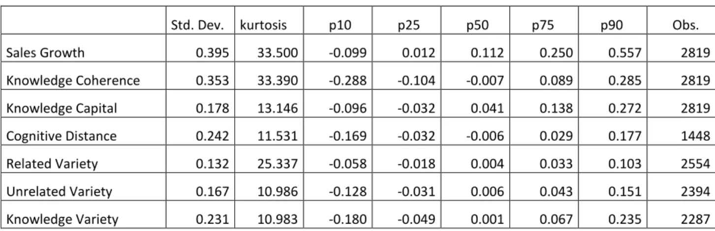 Table 2 - Descriptive statistics (All variables are expressed in normalized growth rates according to Eq