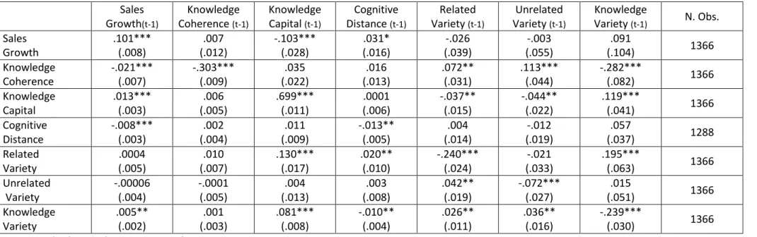 Table 4 – Results of VAR estimation, one-year lag. Baseline model (All variables are expressed in normalized growth rates according to Eq