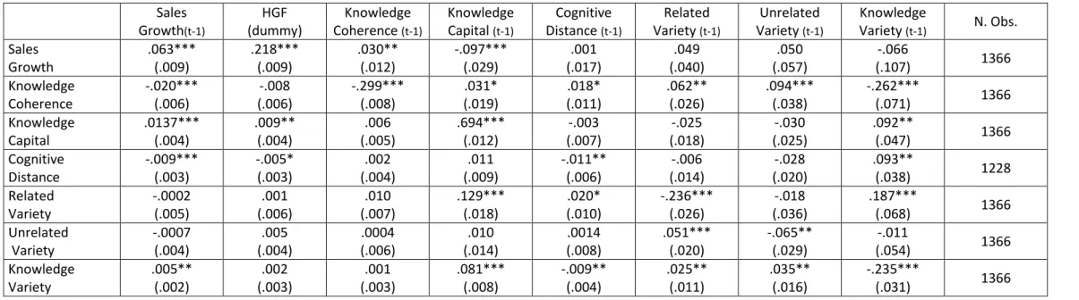 Table 5 - Results of VAR estimation. One-year lag. Model including a dummy for HGFs (All variables are expressed in normalized growth rates according to Eq