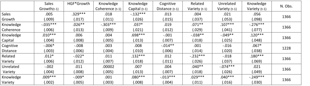 Table 6 - Results of VAR estimation. One-year lag. Model including the interaction term (All variables are expressed in normalized growth rates according to Eq