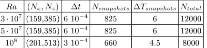 TABLE I. Simulation and POD analysis characteristics ar dierent Rayleigh numbers : numerical resolution, time step, number of snapshots used to extract the POD eigenfunctions, time separation between snapshots, total number of snapshots considered in the t