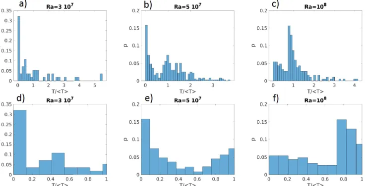 FIG. 14. a,b,c): Distribution of time (normalized by time-averaged value) between zeros of rst POD mode a 1 ; d,e,f): Distri- Distri-bution of normalized time between zeros of rst POD mode a 1 restricted to the time [0, T / &lt; T &gt;].