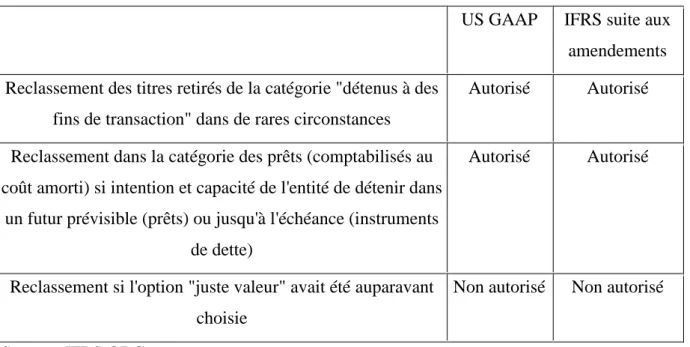 Tableau 2 : Différences entre les IFRS et les US GAAP suite aux amendements d’IAS 39  et d’IFRS 7 du 15 octobre 2008 